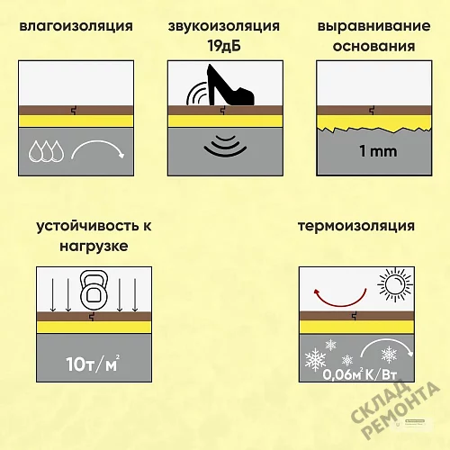 Фото Подложка гармошка Solid 2 мм под ламинат и паркет желтая – купить в Иркутске: цена, описание, фото. Интернет-магазин 4